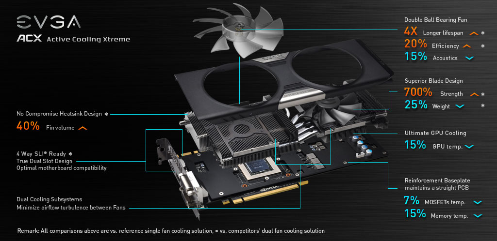EVGA GeForce GTX 780 搭载 ACX 散热技术（Active Cooling Xtreme）