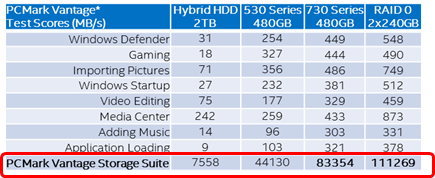 730 Series + Intel® Rapid Storage Technology = Amazing RAID 0 Performance