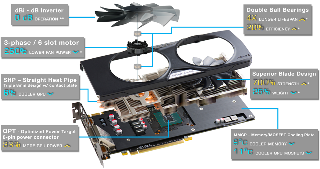 EVGA GeForce GTX 960 4GB Cooling Chart