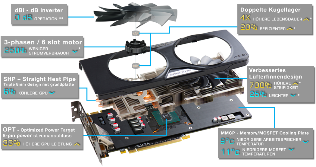 EVGA GeForce GTX 960 4GB Cooling Chart