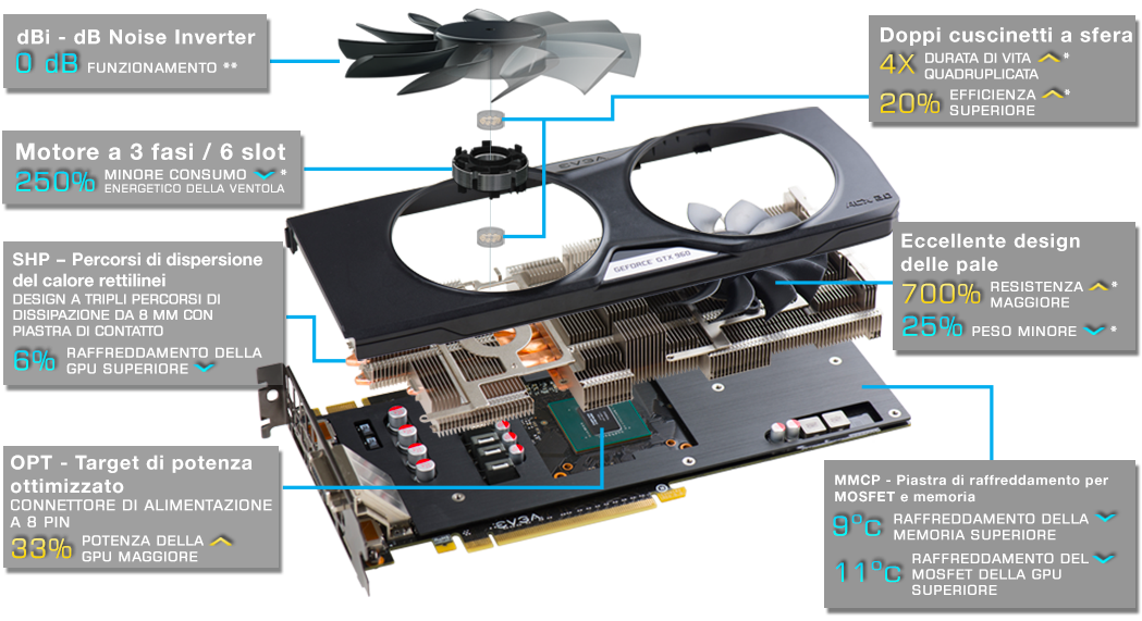 EVGA GeForce GTX 960 4GB Cooling Chart