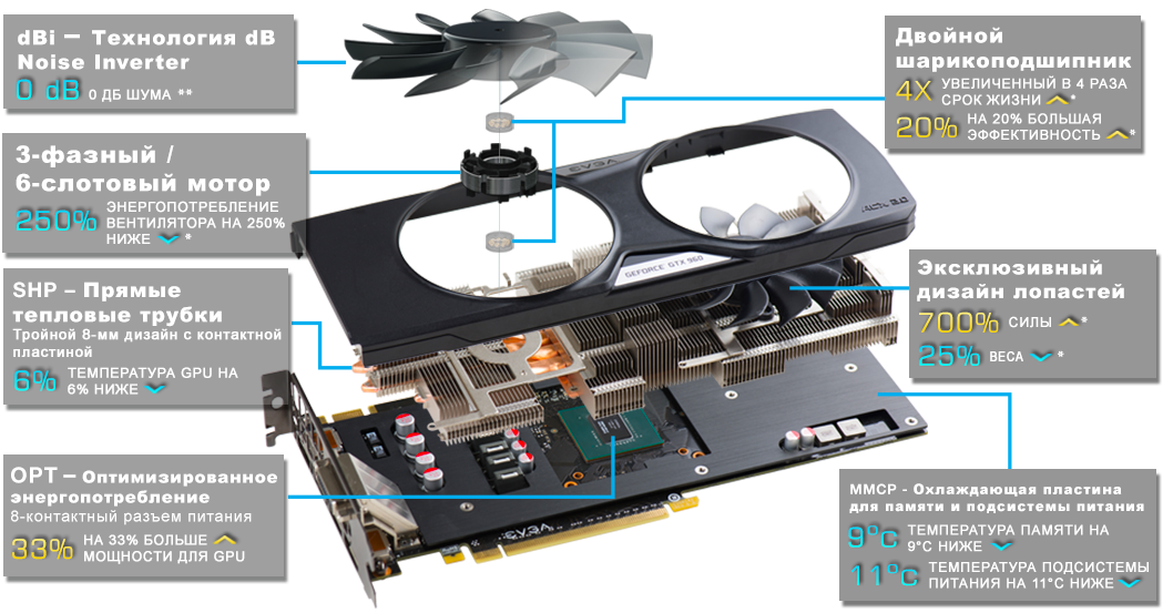 EVGA GeForce GTX 960 4GB Cooling Chart