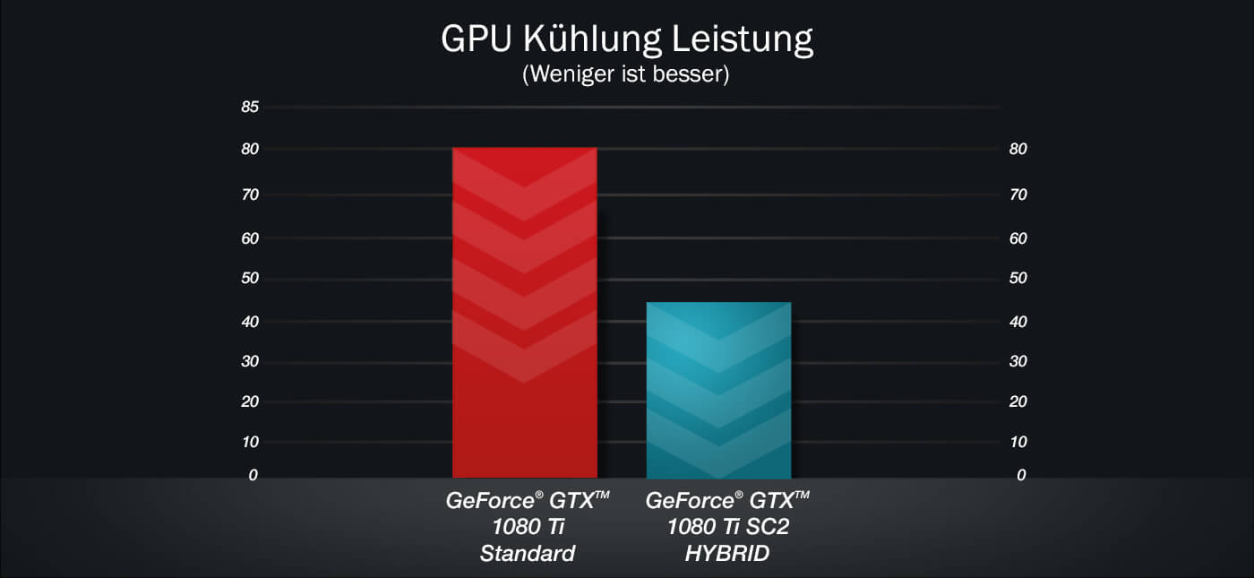 GPU Kühlung Leistung