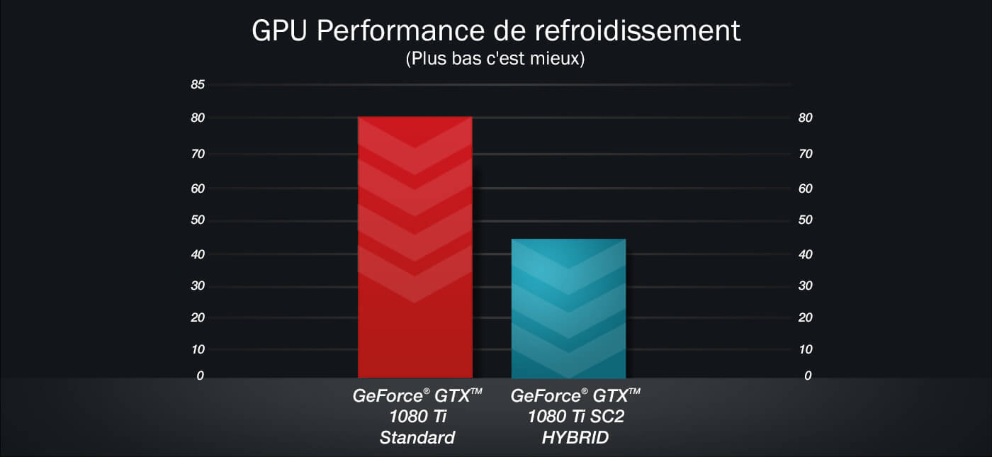 GPU Performance de refroidissement