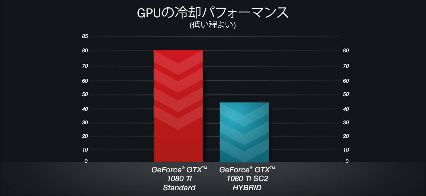 GPUの冷却パフォーマンス