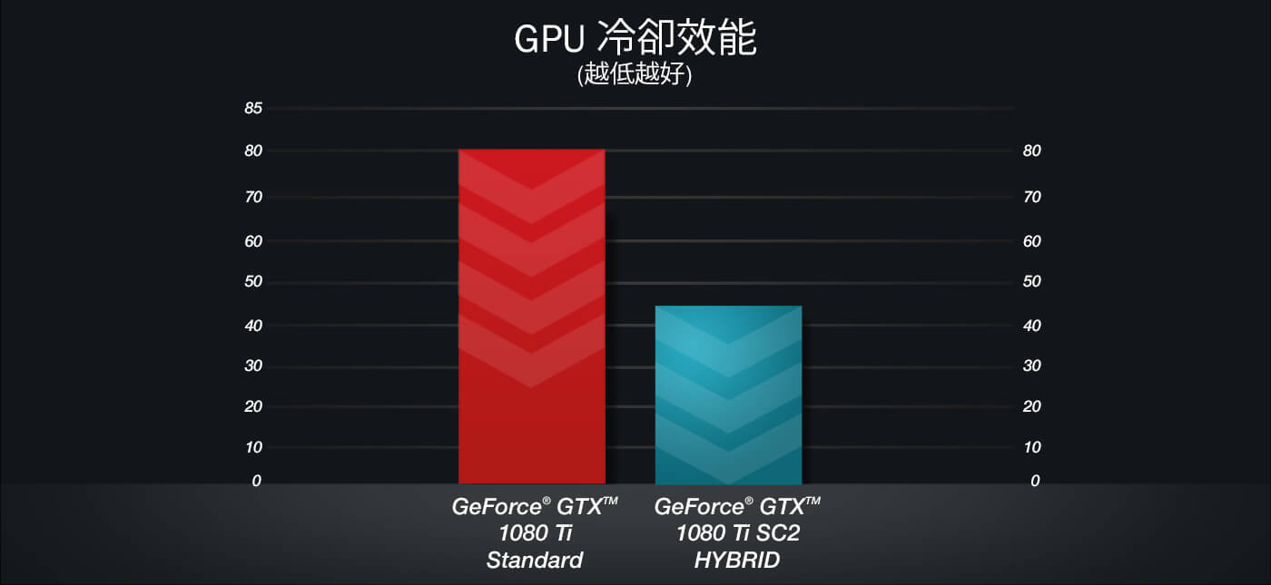GPU 冷卻效能
