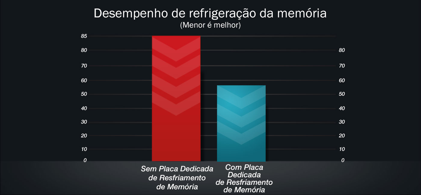 Desempenho de refrigeração da memória