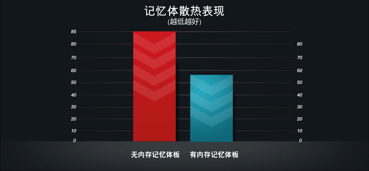 Memory Cooling Performance