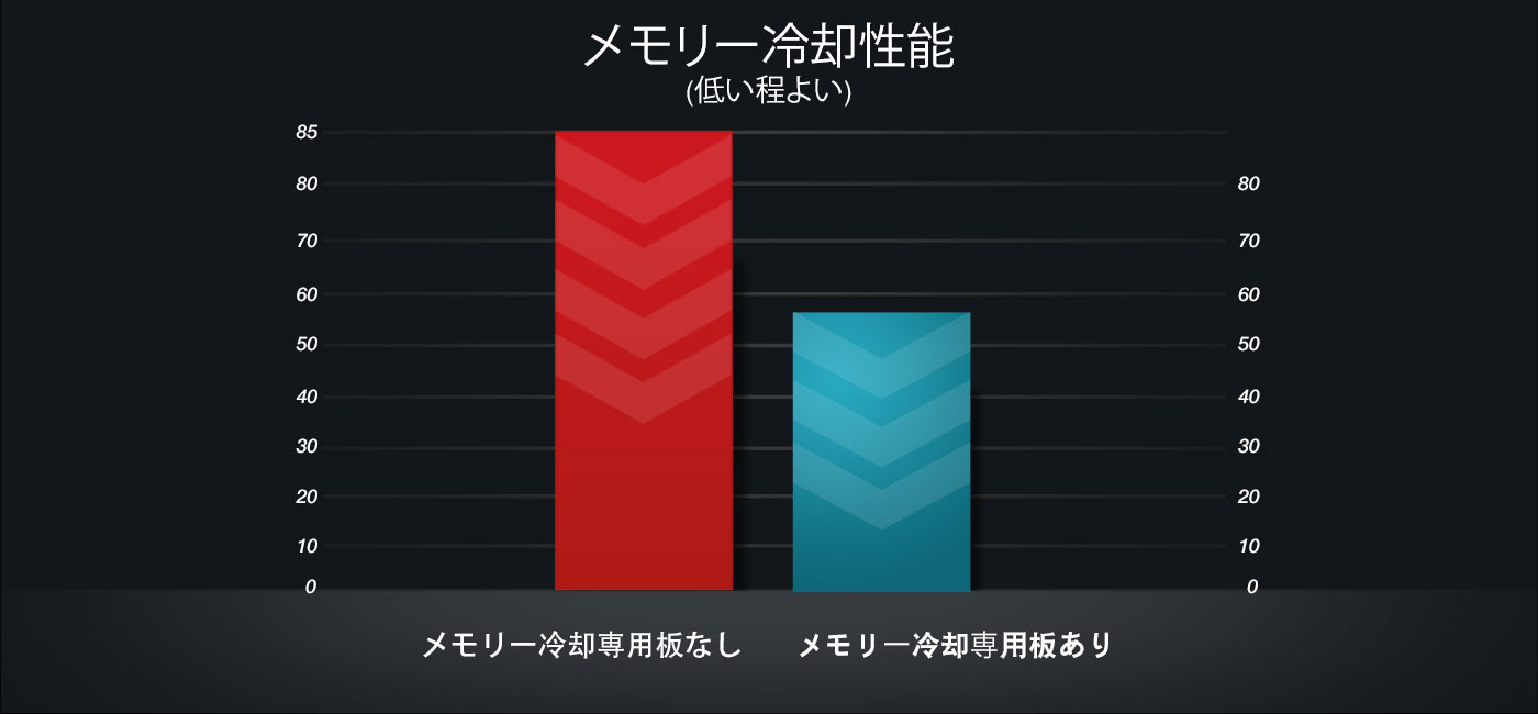 メモリー冷却性能