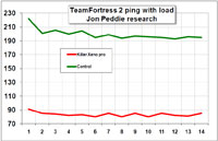 Team Fortress 2 ping with load