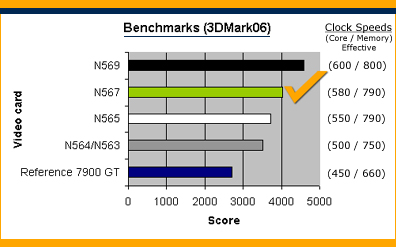 7900 GT KO Benchmarks (3DMark06)