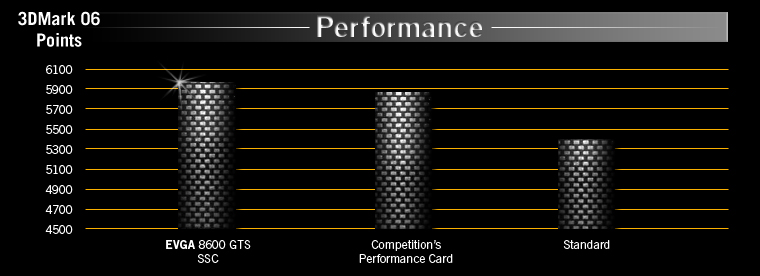 The EVGA 8600 SSC Performance